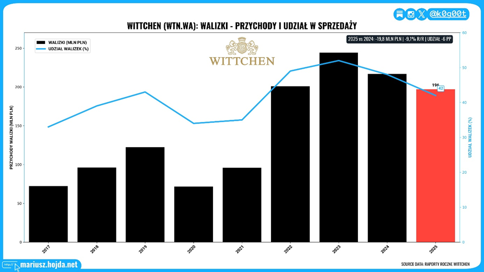 Przychody walizek Wittchen
