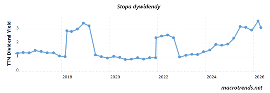 Stopa dywidendy Brown Forman

