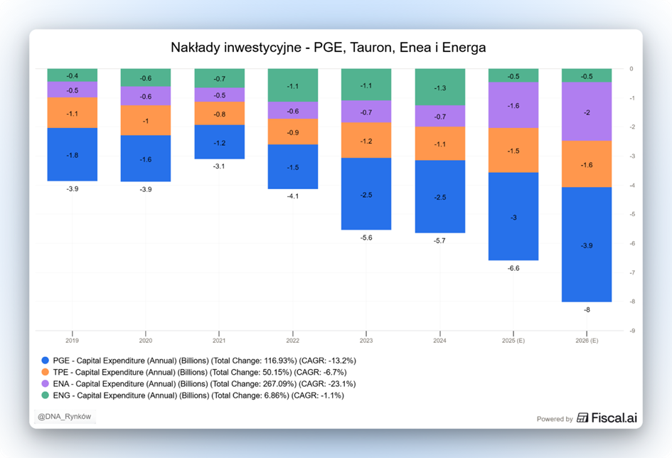 Nakłady inwestycyjne energetyka
