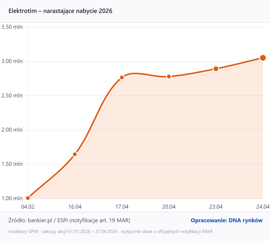 Zakupy insiderów Elektrotim
