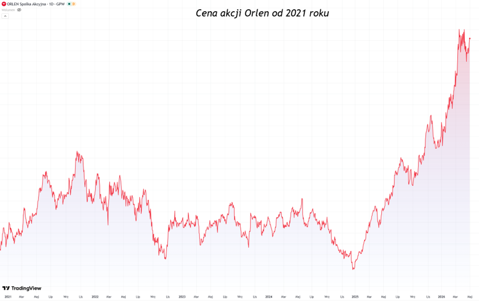Cena akcji Orlen trend