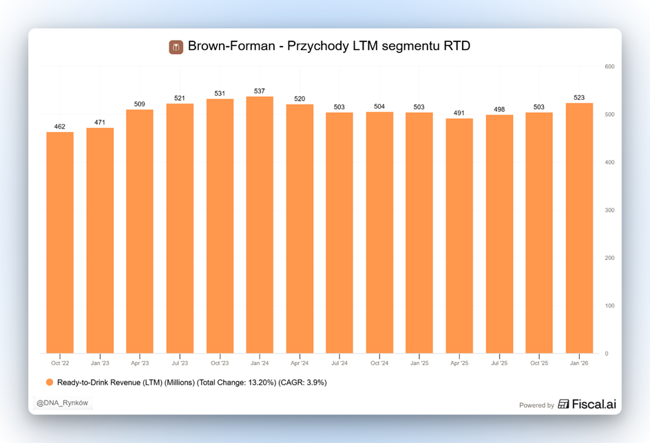 Przychody segmentu RTD BF
